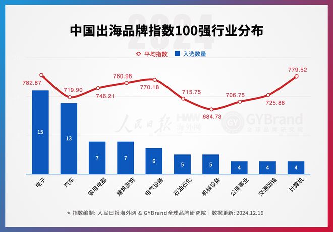 度中国出海品牌百强指数报告榜单重磅发布CQ9电子企业出海风向标！2024年(图3)