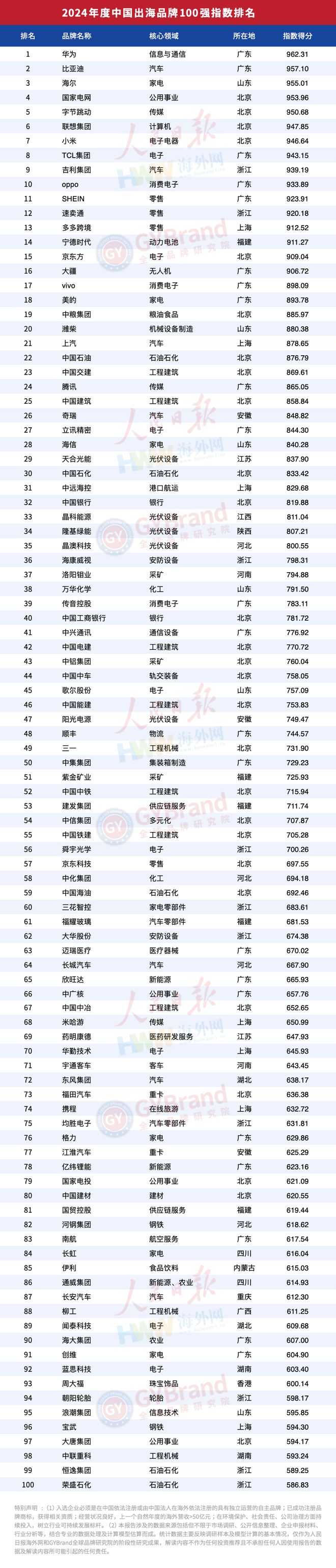 度中国出海品牌百强指数报告榜单重磅发布CQ9电子企业出海风向标！2024年(图4)