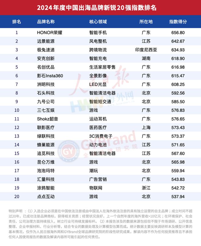 度中国出海品牌百强指数报告榜单重磅发布CQ9电子企业出海风向标！2024年(图5)