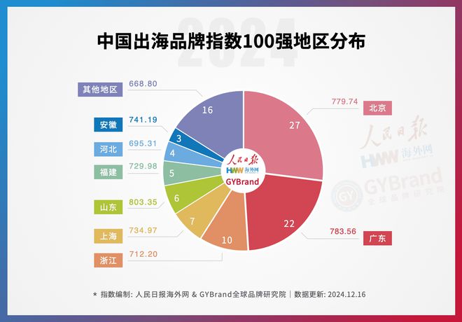 度中国出海品牌百强指数报告榜单重磅发布CQ9电子企业出海风向标！2024年(图6)